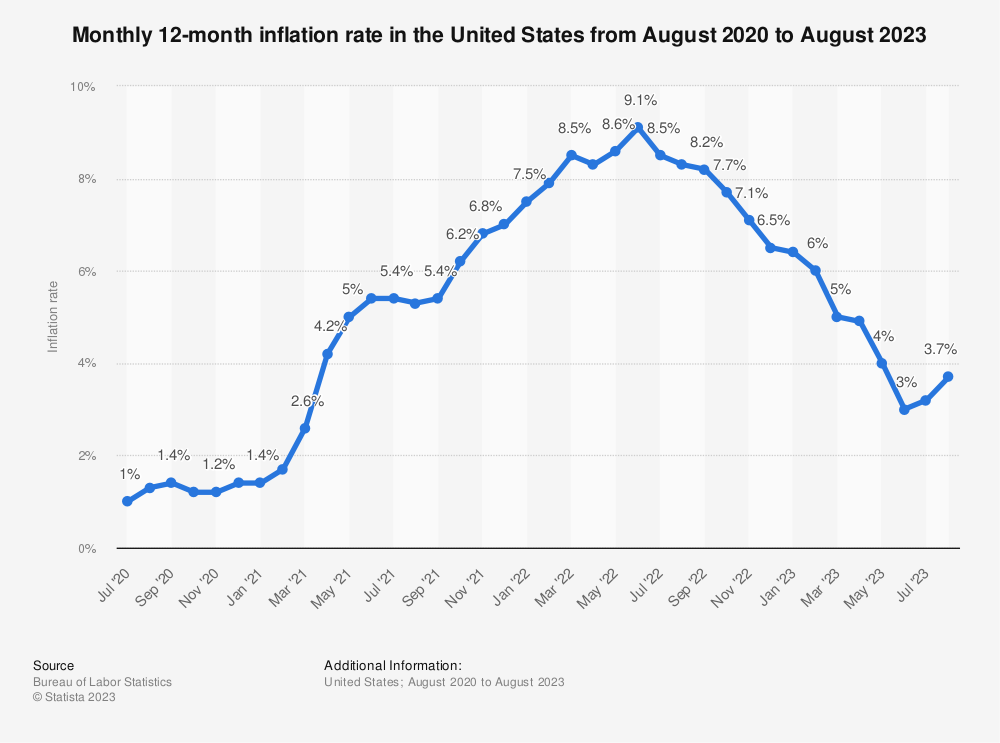 Slowing U.S. Inflation: Unpacking the Factors Behind the Trend